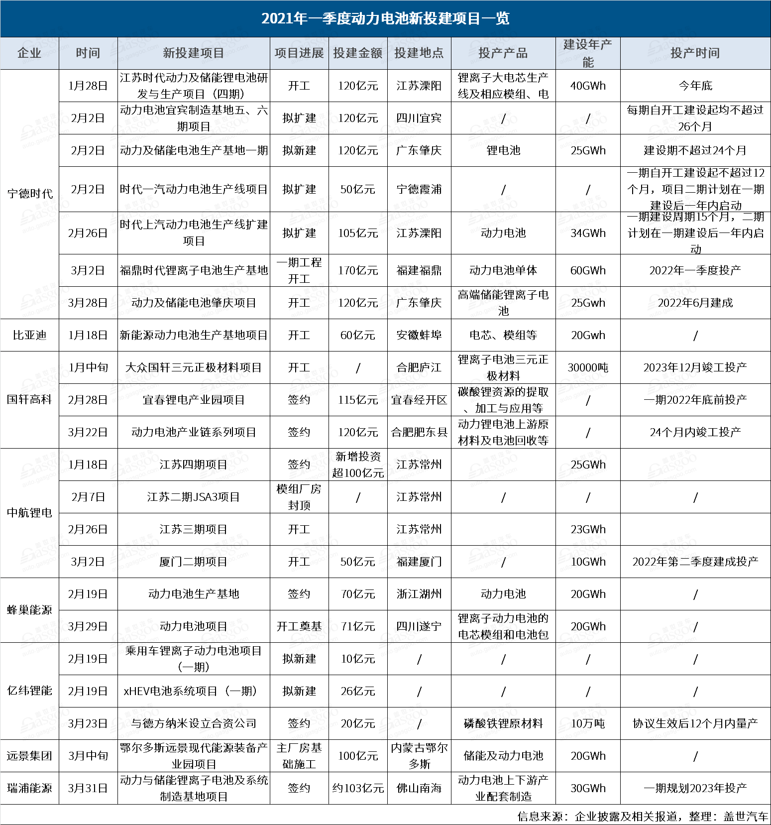 宁德时代,电池,国轩高科,动力电池,新投建 宁德时代,电池,国轩高科,动力电池,新投建